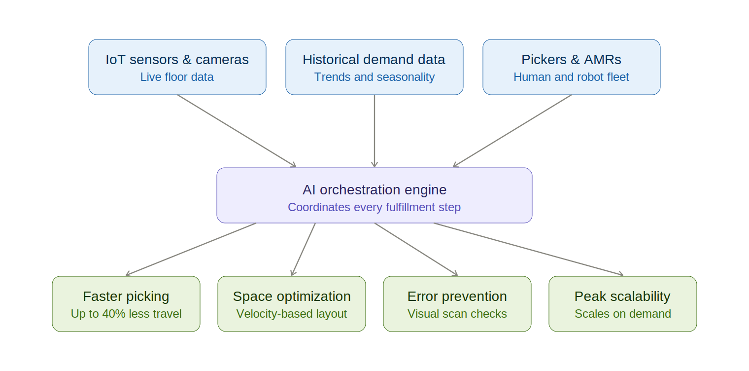 Diagram showing IoT sensors and cameras, historical demand data, and human pickers and AMRs feeding an AI orchestration engine that drives faster picking, space optimization, error prevention, and peak scalability.