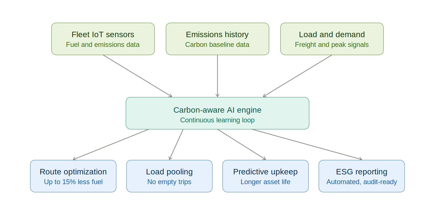 Diagram showing fleet IoT sensors, historical emissions data, and load demand data feeding a carbon-aware AI engine that drives route optimization, load pooling, predictive maintenance, and ESG reporting.