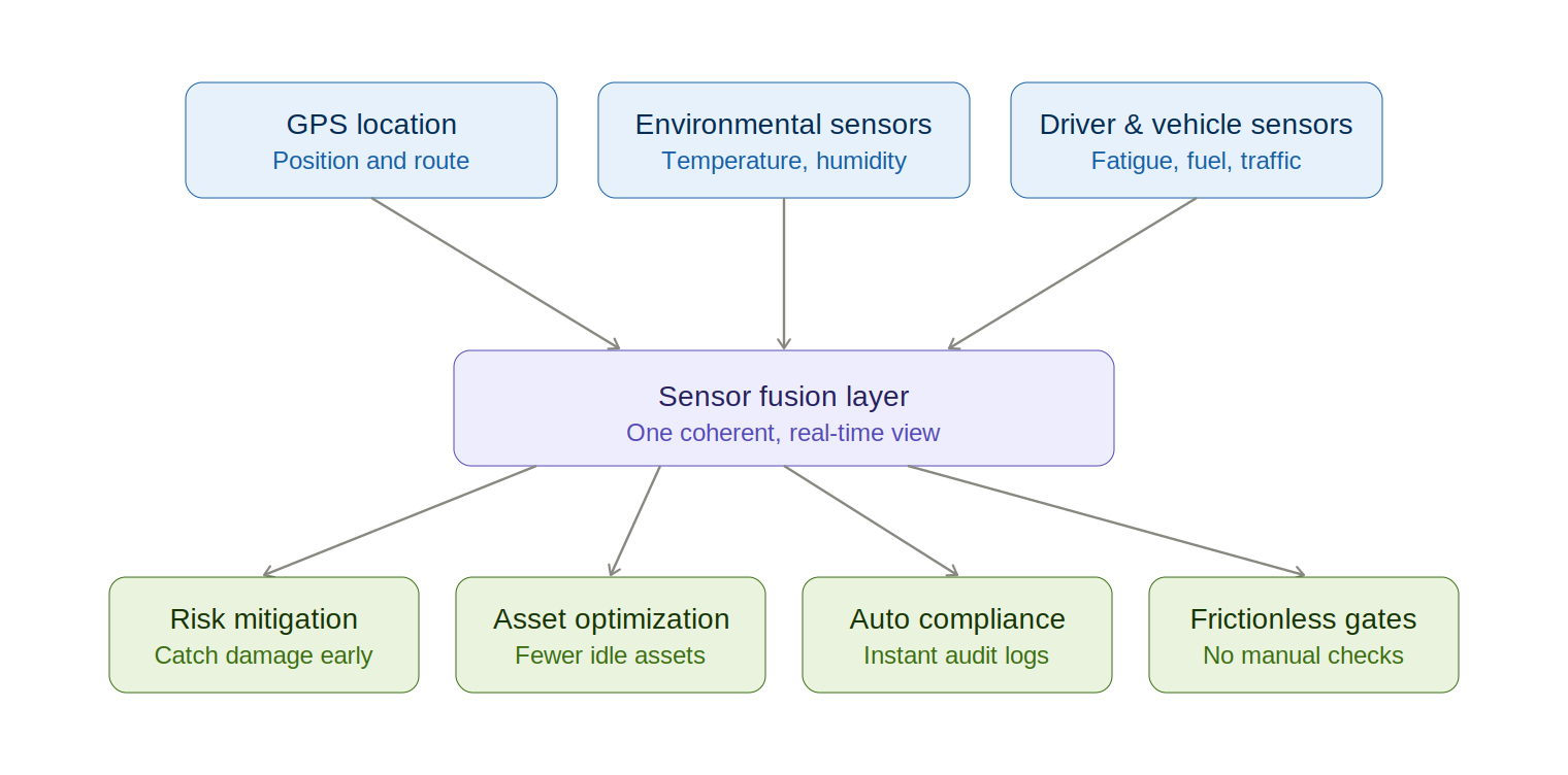 Diagram showing GPS location, environmental sensors, and driver and vehicle sensors feeding a sensor fusion layer that drives proactive risk mitigation, asset optimization, automated compliance, and frictionless gate access.